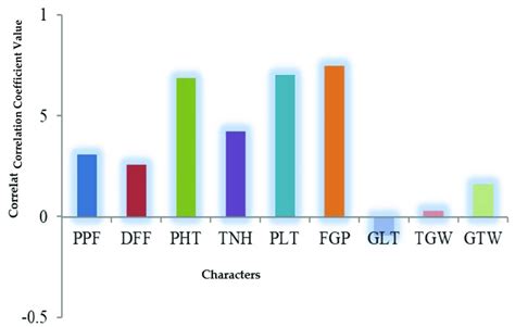 Correlation coefficient values of different yield components with grain ...
