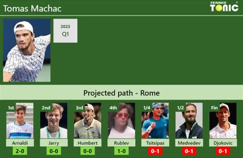 Rome Draw Tomas Machac S Prediction With Arnaldi Next H H And