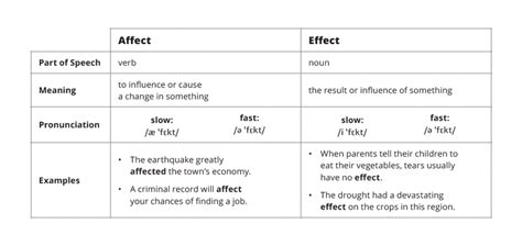 Affect Vs Effect Esl Library Blog