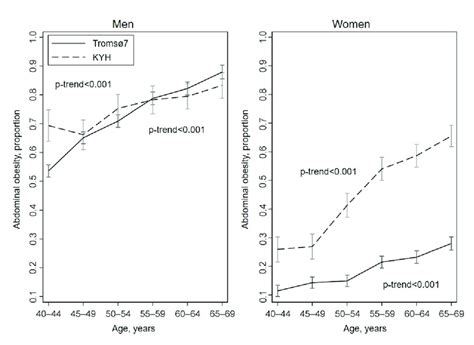 Prevalence Of Abdominal Obesity Whr 09 For Men And 085 For Women Download Scientific