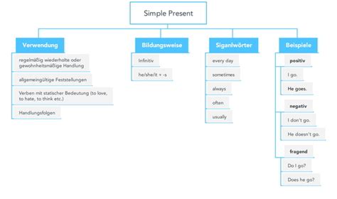 4 Tipps Zum Einfachen Sprachen Lernen Mit Mindmaps