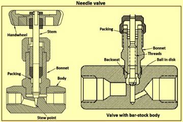 needle valve system needle valve meaning whbnxf