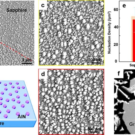 Effects Of The Graphene Interlayer On The Aln Nucleation A