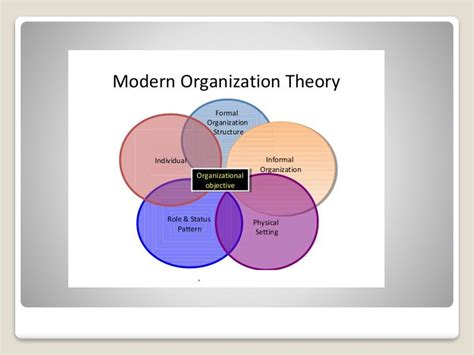 Modern Theory Of Organization Management Online Presentation