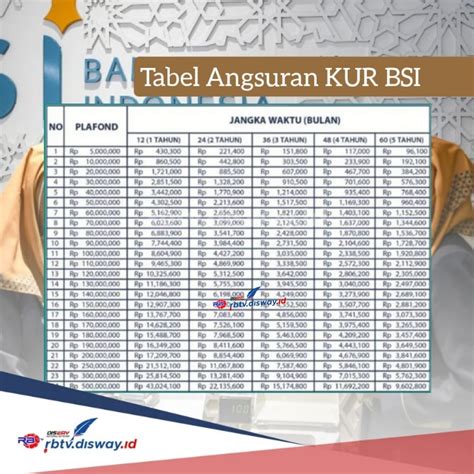 Syarat Pengajuan Dan Tabel Angsuran Kur Bsi Pinjaman Rp Juta