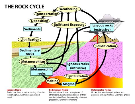 Types Of Rocks Lesson 0068 Tqa Explorer