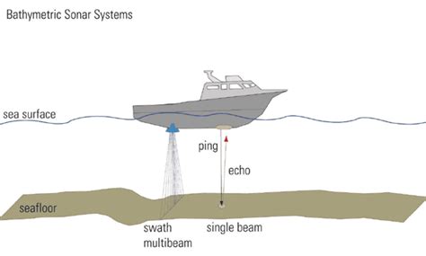 Multi Beam Echo Sounder Principle U S Geological Survey