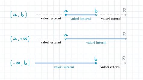 Intervalli Di Numeri Reali Youtube