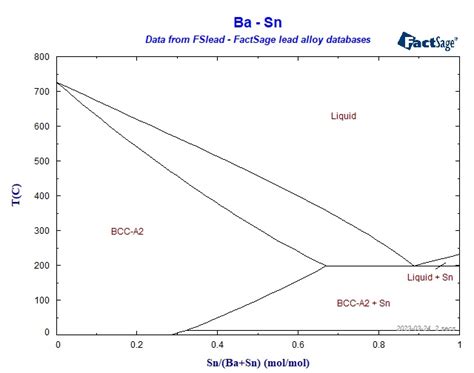 Collection of Phase Diagrams