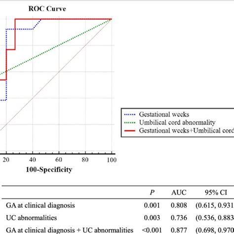 Roc Curve Receiver Operating Characteristic Roc Analysis Was Used To