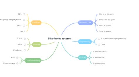 Distributed Systems Mindmeister Mind Map