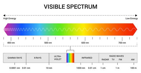 Electromagnetic Spectrum Frequency Chart