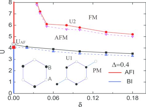 Phase Diagram Of The Inonic Hubbard Model On The Honeycomb Lattice