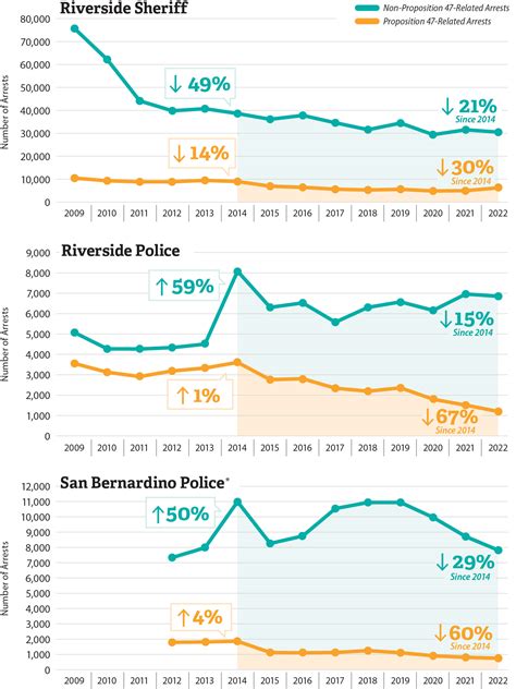 2023-107 Proposition 47 in Riverside and San Bernardino Counties