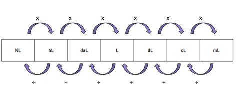 Escala De Litros - Unidades de medidas na geometria: quais são e como converter