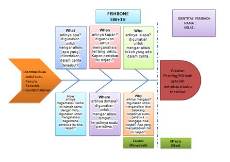 rista purwadi review buku menggunakan fishbone aih   chart