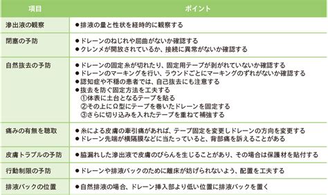 術後観察項目一覧: 術直後 観察項目 根拠 – OHIHE