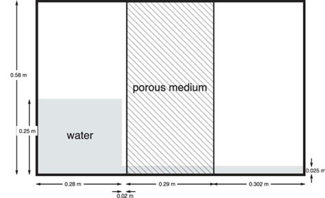 dam break setup  physical experiments  scientific diagram