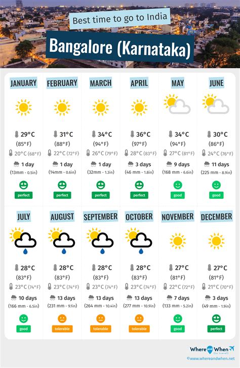 Best Time to Visit Bangalore (Karnataka): Weather and Temperatures. 3