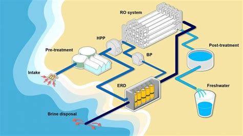 Maharashtra Sets Up Desalination Plants Iasbaba