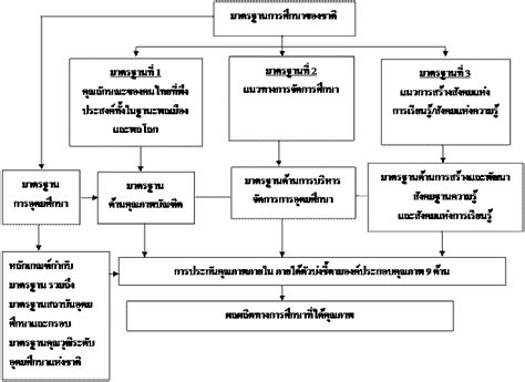 แผนภาพท11 ความเชอมโยงระหวางมาตรฐานการศกษาและการประกนคณภาพ