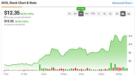 Anavex Life Sciences (AVXL) Alzheimer Treatment Sends the Stock to New ...