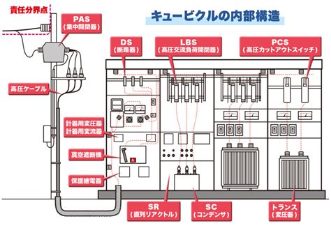 キュービクルの内部構造を徹底解説！ - キュービクルとは？