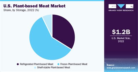 U S Plant Based Meat Market Size Industry Report 2030