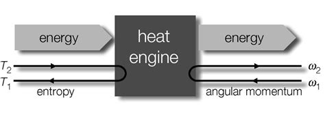 flow diagram   heat engine  scientific diagram