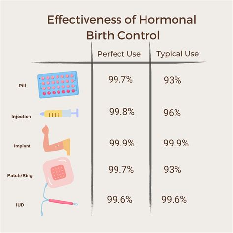 How effective is fertility awareness method compared to other birth ...