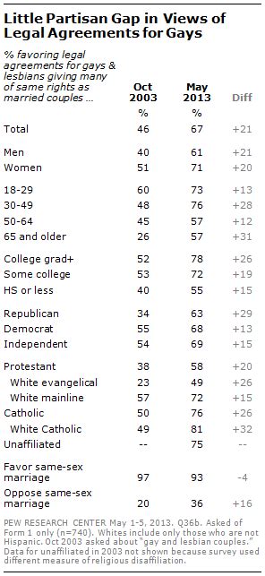 Section 1 Same Sex Marriage Civil Unions And Inevitability Pew Research Center