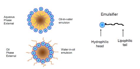 Principles of Emulsification