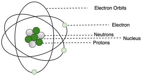 Planetary Model Rutherford