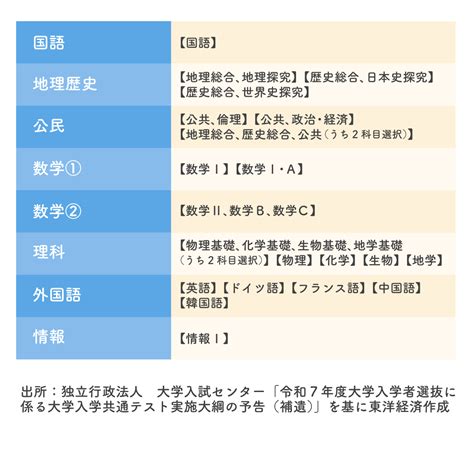 大学入学共通テストの概要とは？新たにできる受験科目もチェック 東洋経済education×ict