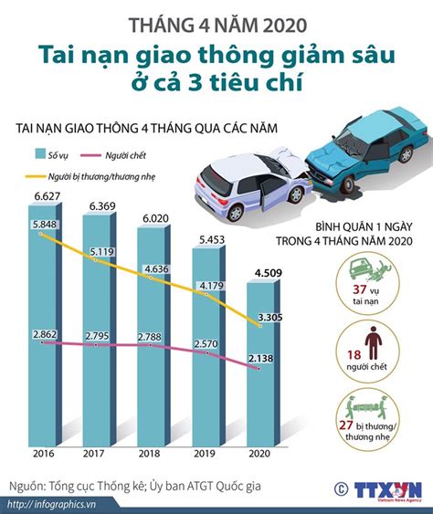 Infographics Tai nạn giao thông giảm sâu ở cả 3 tiêu chí