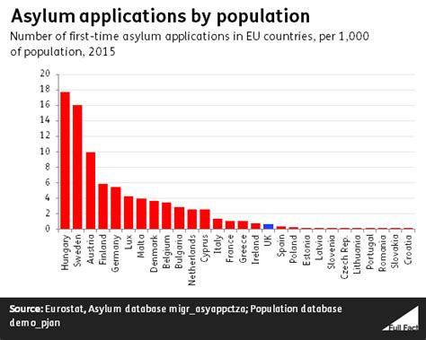 Asylum Seekers The Uk And Europe Full Fact