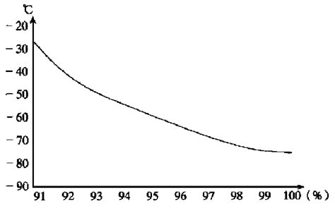 Dew point temperature and nitrogen purity | Download Scientific Diagram