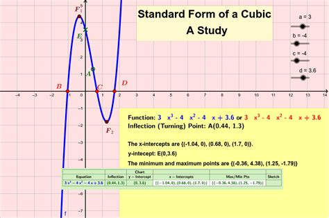 Standard Form Of Cubic Geogebra