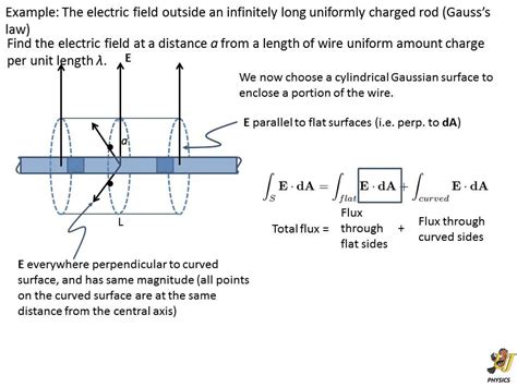 Gauss S Law Applied To An Infinite Line Of Charge Youtube