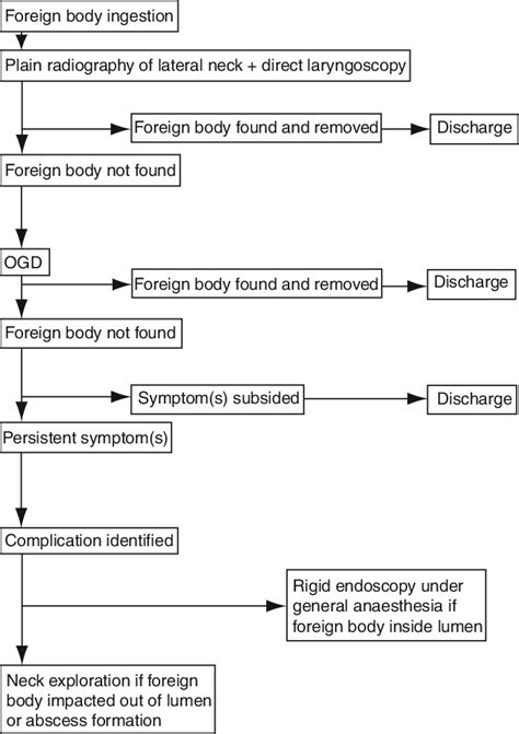 8 Treatment algorithm for foreign body ingestion according to [23 ...