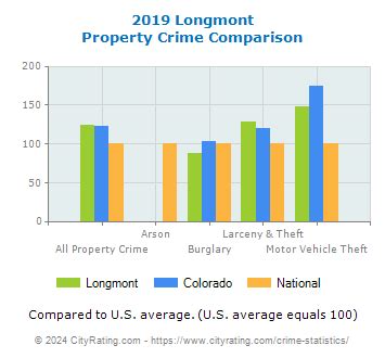 Longmont Crime Statistics: Colorado (CO) - CityRating.com