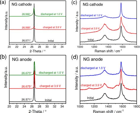 Exsitu Xrd Patterns And Raman Spectra Of The Ng A C Cathode And