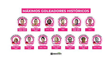 Los Top Del Mundial Máximos Goleadores Jugadores Con Más Partidos