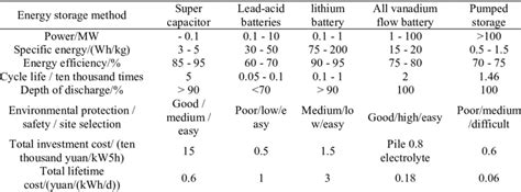 Comparison of energy storage types | Download Scientific Diagram