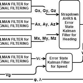 Dead Reckoning Algorithm Flow Chart | Download Scientific Diagram