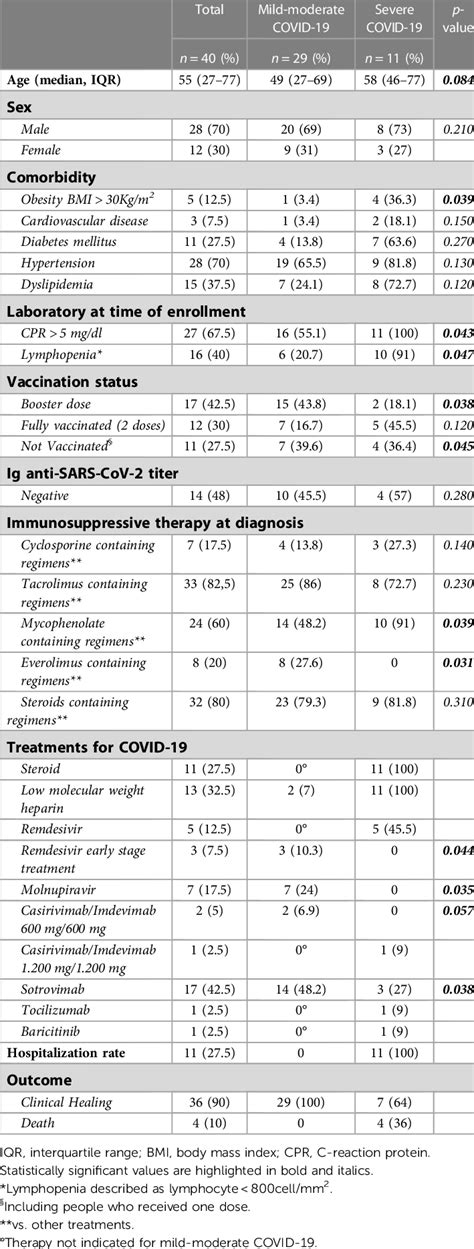 Mild-moderate COVID-19 vs. severe COVID-19 in SOTs. | Download Scientific Diagram