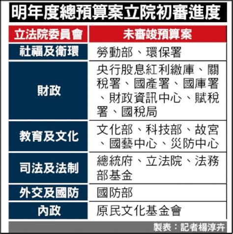 總預算案審查時程延後》國民黨反怪民進黨排爭議法案 政治 自由時報電子報