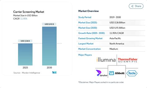 Carrier Screening Market Size, Trends, Growth & Share Analysis 2031