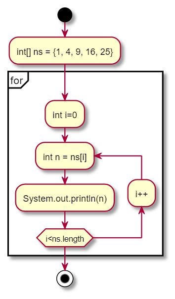 Algorithm For Loop In Activity Diagram Stack Overflow