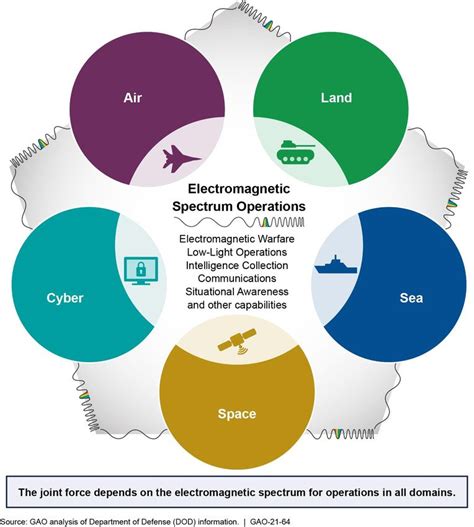 Electromagnetic Spectrum Operations Dod Needs To Address Governance